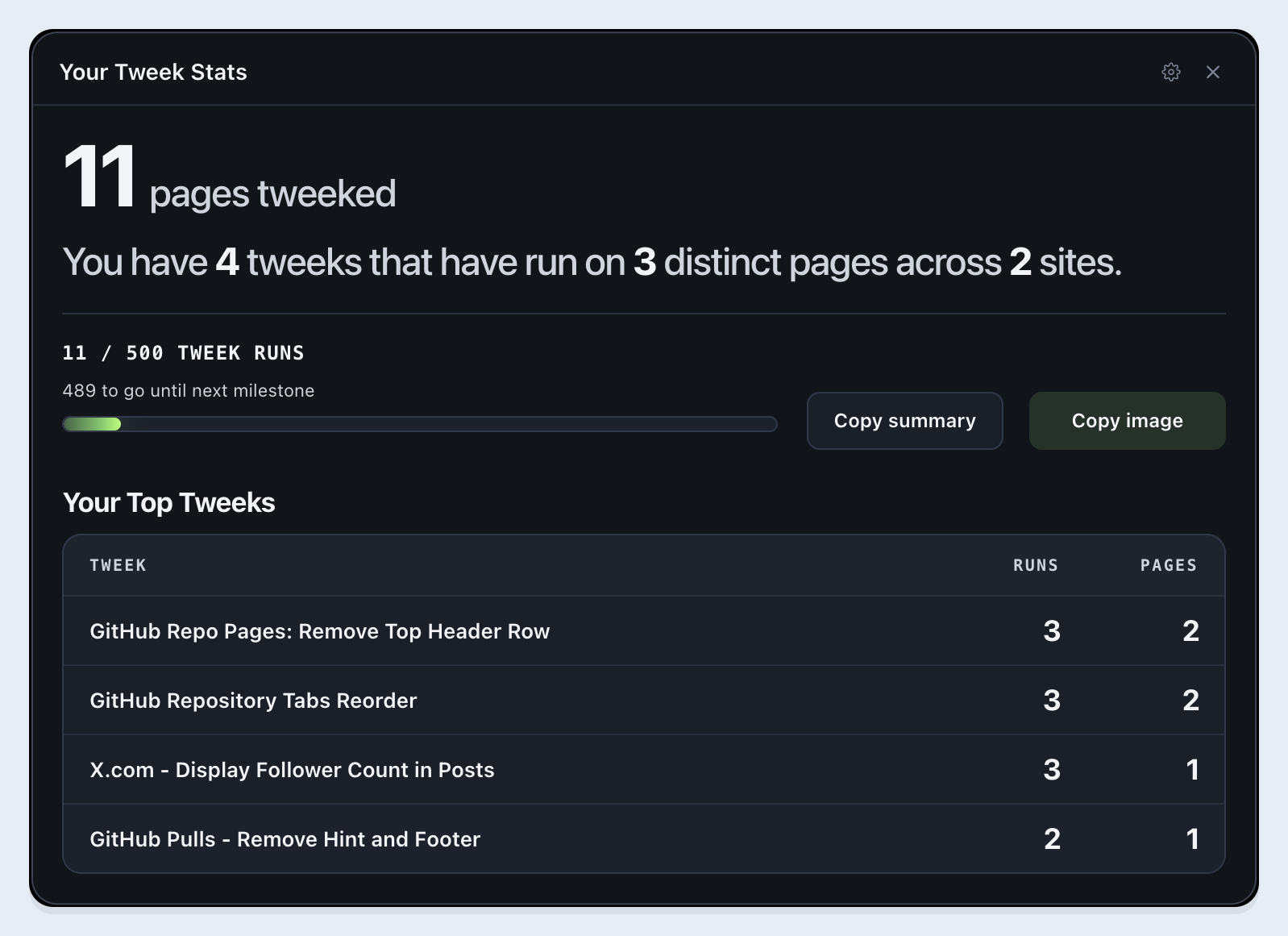 Tweeks usage stats surface showing milestone progress and top tweeks